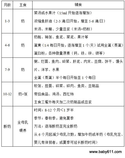 Ӥ�׶����Ӹ�ʳ˳��