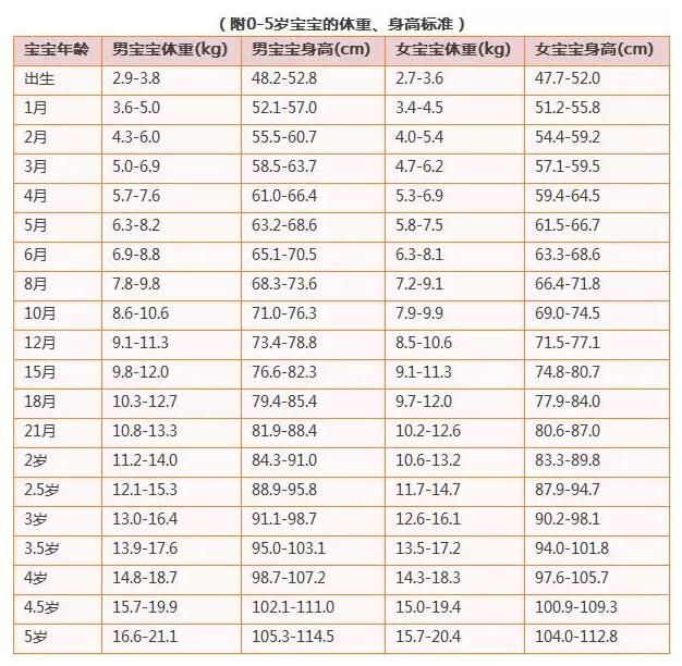 如何判断宝宝体重多少才正常?附0-5岁身高、体重参考标准